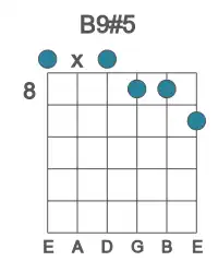 Guitar voicing #0 of the B 9#5 chord